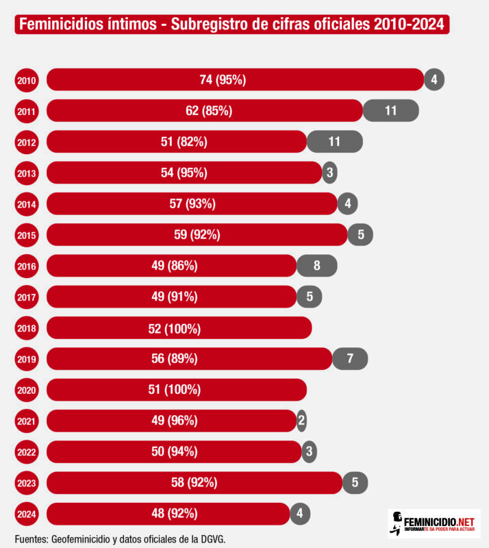 Feminicidios íntimos. Subregistro de cifras oficiales 2010 - 2014