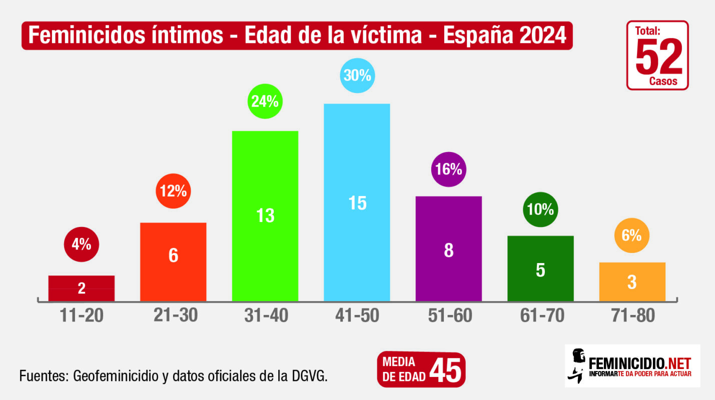 Feminicidios íntimos - Edad de la víctima