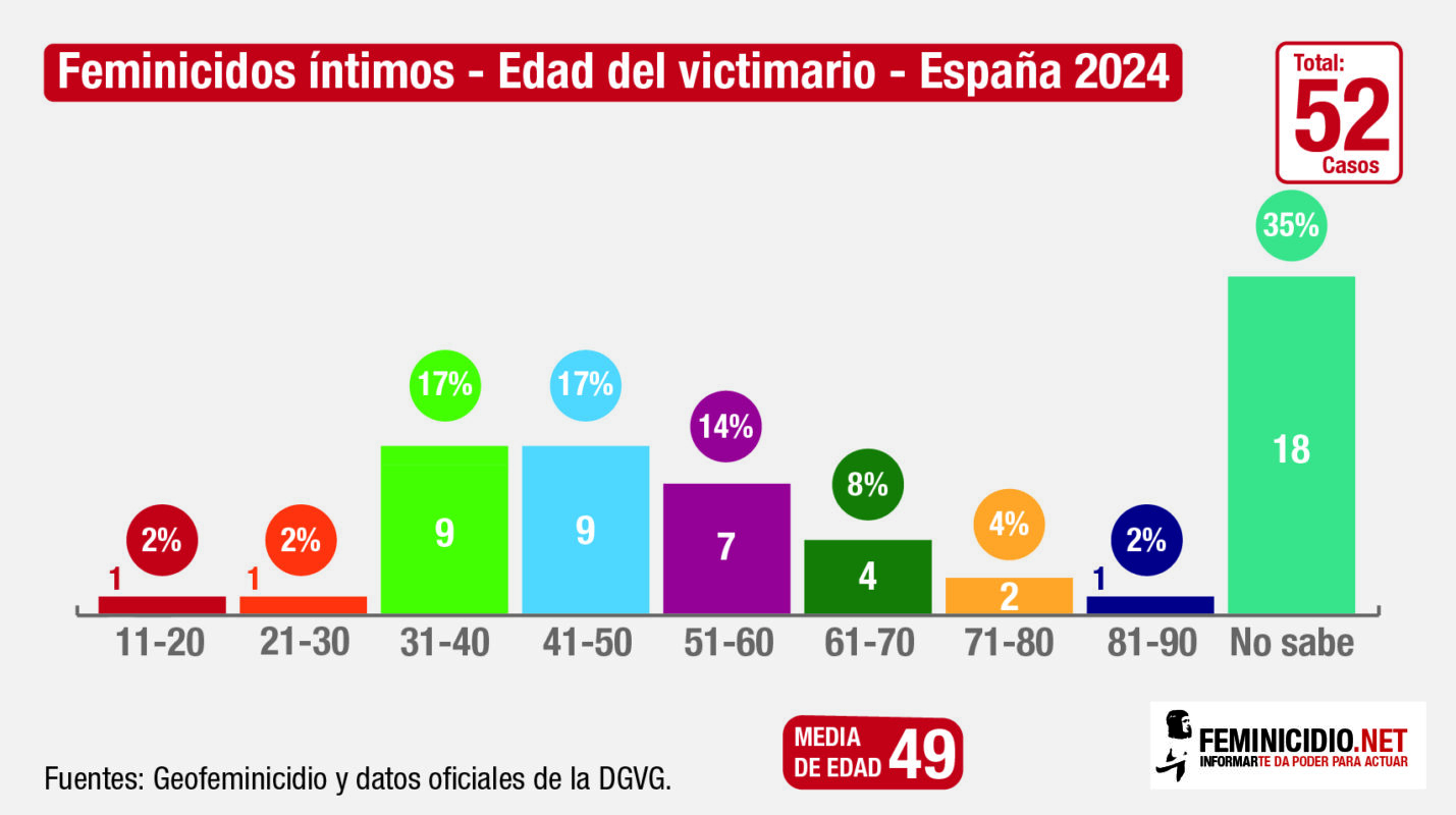 Feminicidios íntimos - Edad del victimario