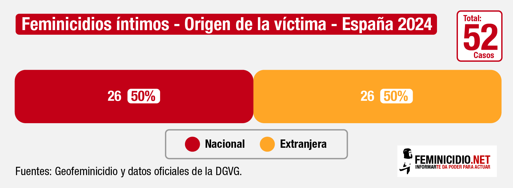 Feminicidios íntimos - Origen de la víctima