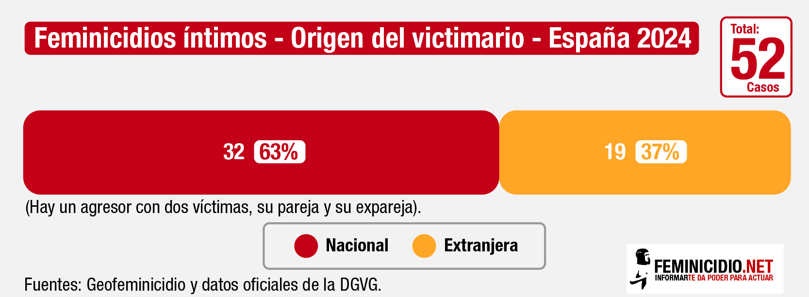 Feminicidios íntimos - Origen del victimario