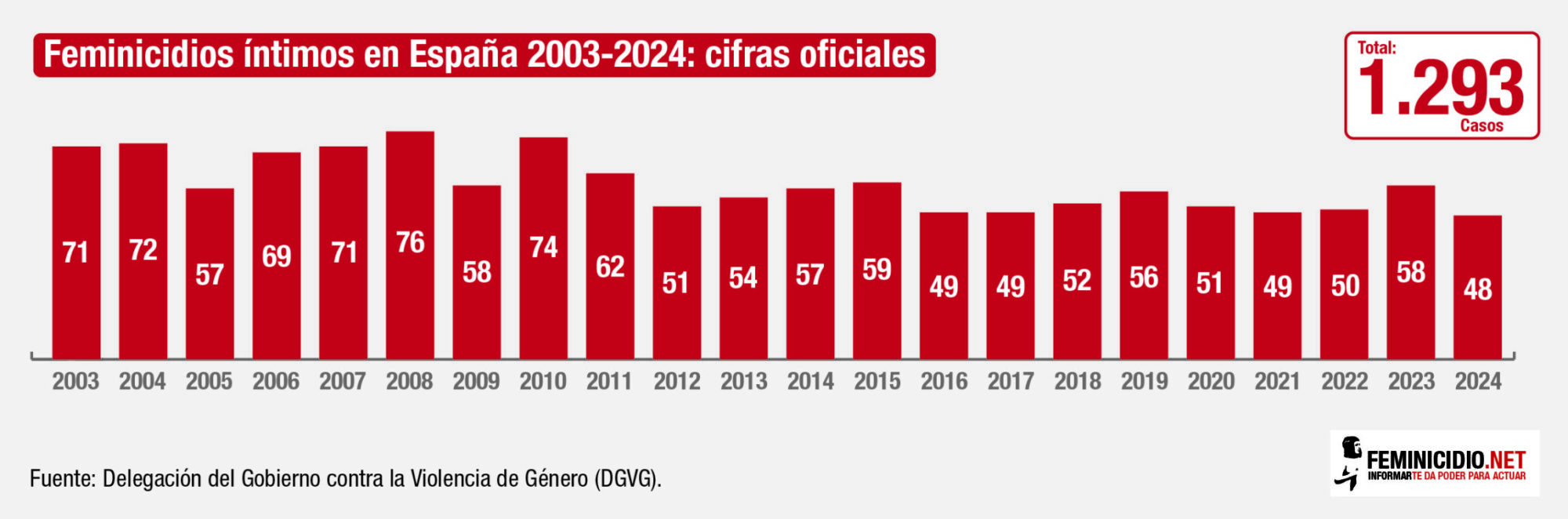 Feminicidios íntimos en España 2003 - 2024. Cifras oficiales