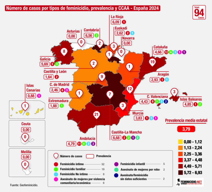 Número de casos por tipos de feminicidio, prevalencia y CCAA en España 2024