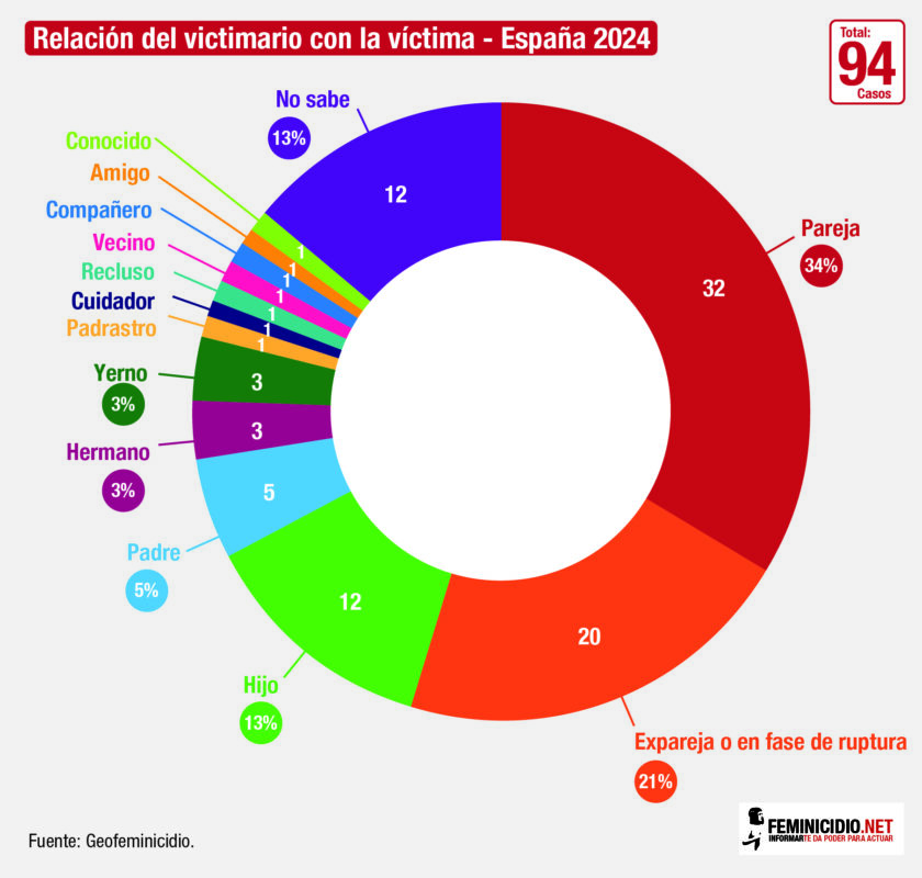 Relación del victimario con la víctima de los feminicidios en España en 2024