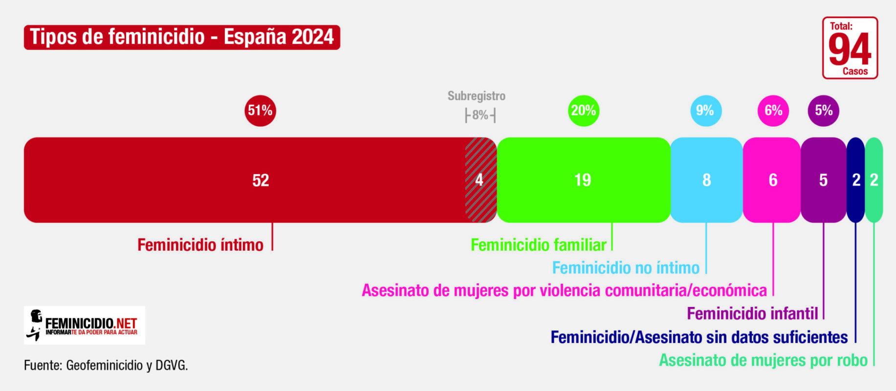 Tipos de feminicidio en España en 2024