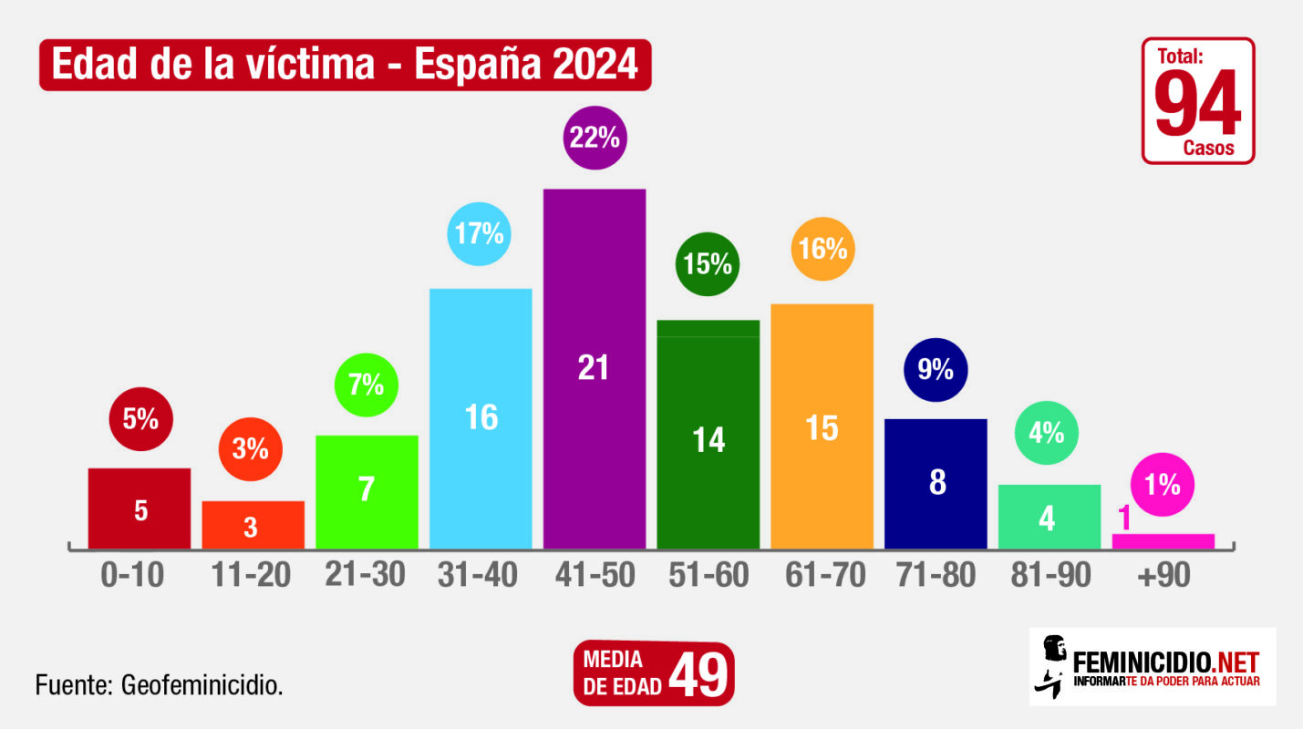 Feminicidios edad de la víctima