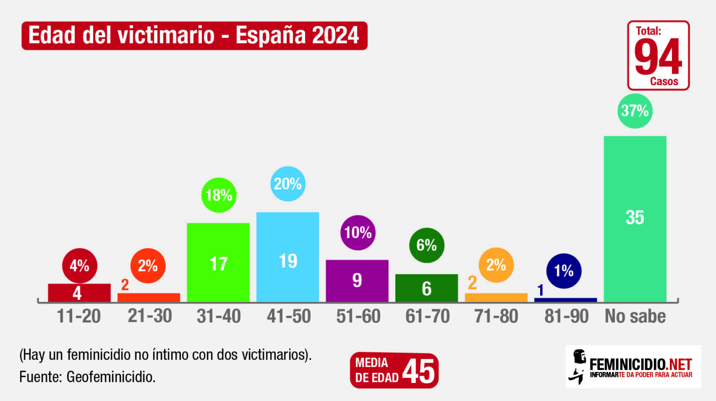 Edad del victimario de feminicidios en España en 2024