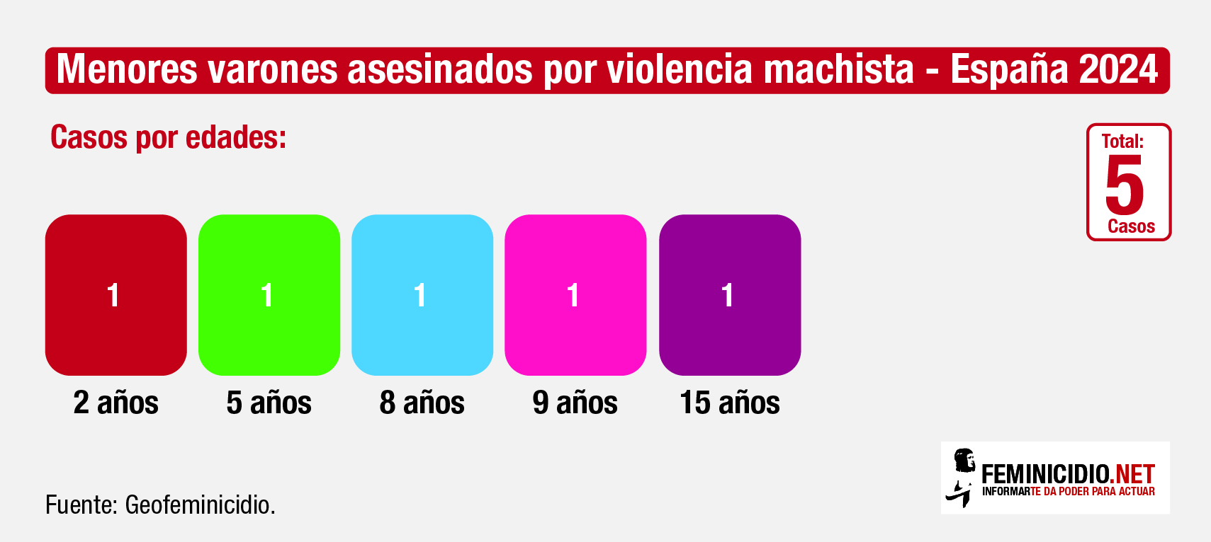 Menores varones asesinados por violencia machista