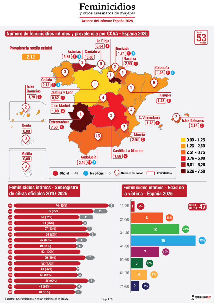 Infografía del Informe Avance de Feminicidios en España 2025