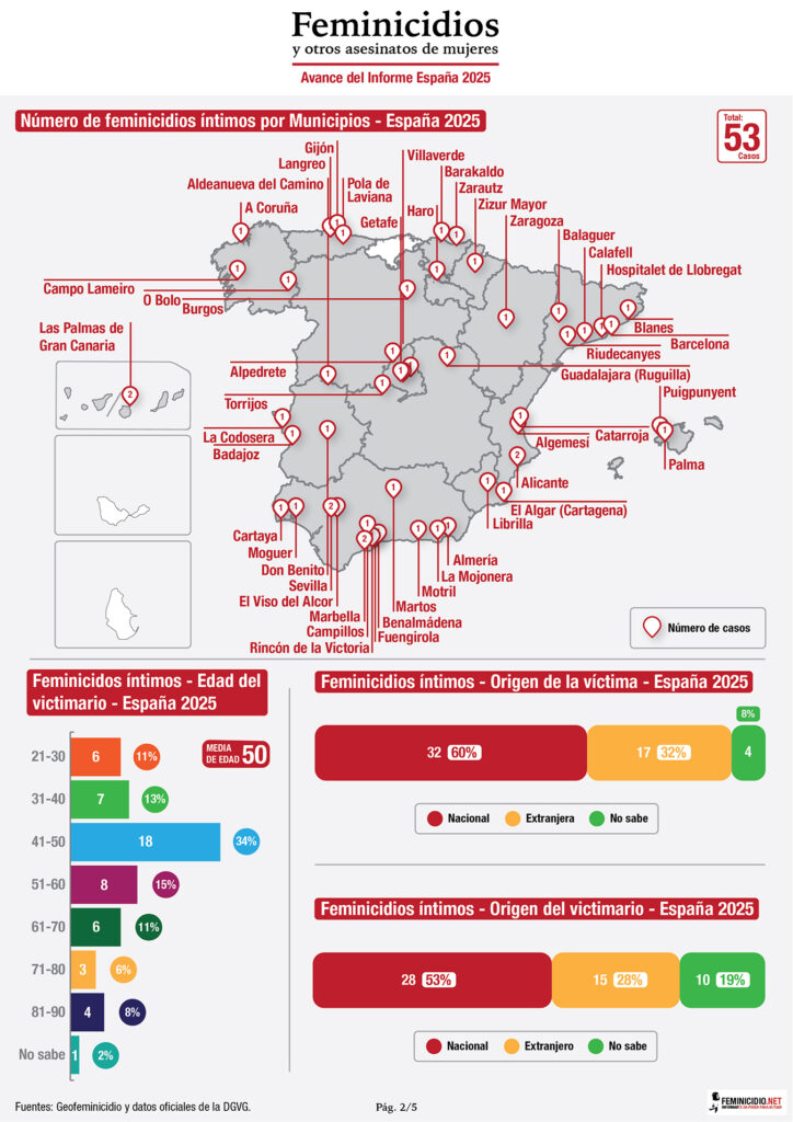 Infografía del Informe Avance de Feminicidios en España 2025