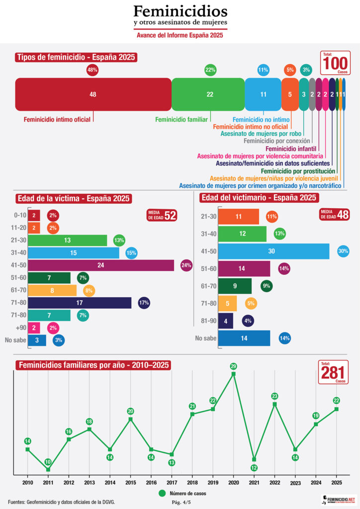 Infografía del Informe Avance de Feminicidios en España 2025