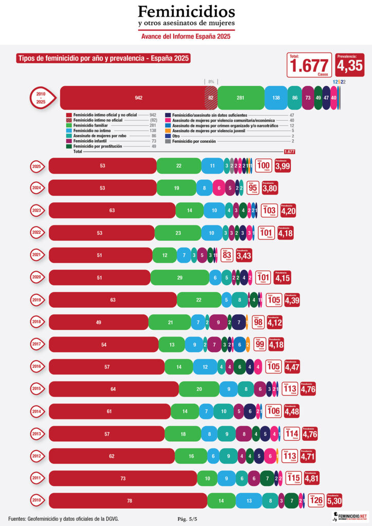 Infografía del Informe Avance de Feminicidios en España 2025